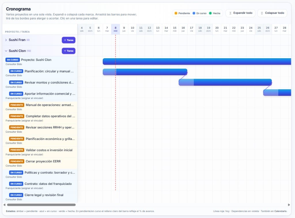Cronograma Gantt en Franmaker: proyectos Sushi Fran y Sushi Clon, lista de tareas con estados, barras en la grilla temporal, leyenda pendiente/en curso/hecha, botones Expandir y Colapsar todo, línea del día actual y dependencias entre tareas.